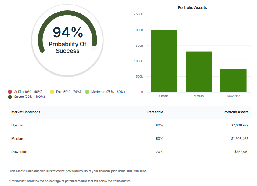 Sally and Hector may reduce their savings significantly if they try a moderately more conservative investment strategy.